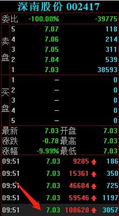 節后游資動向解析 勞動路4398萬強攻深南股份，計算機軟硬件賽道受關注